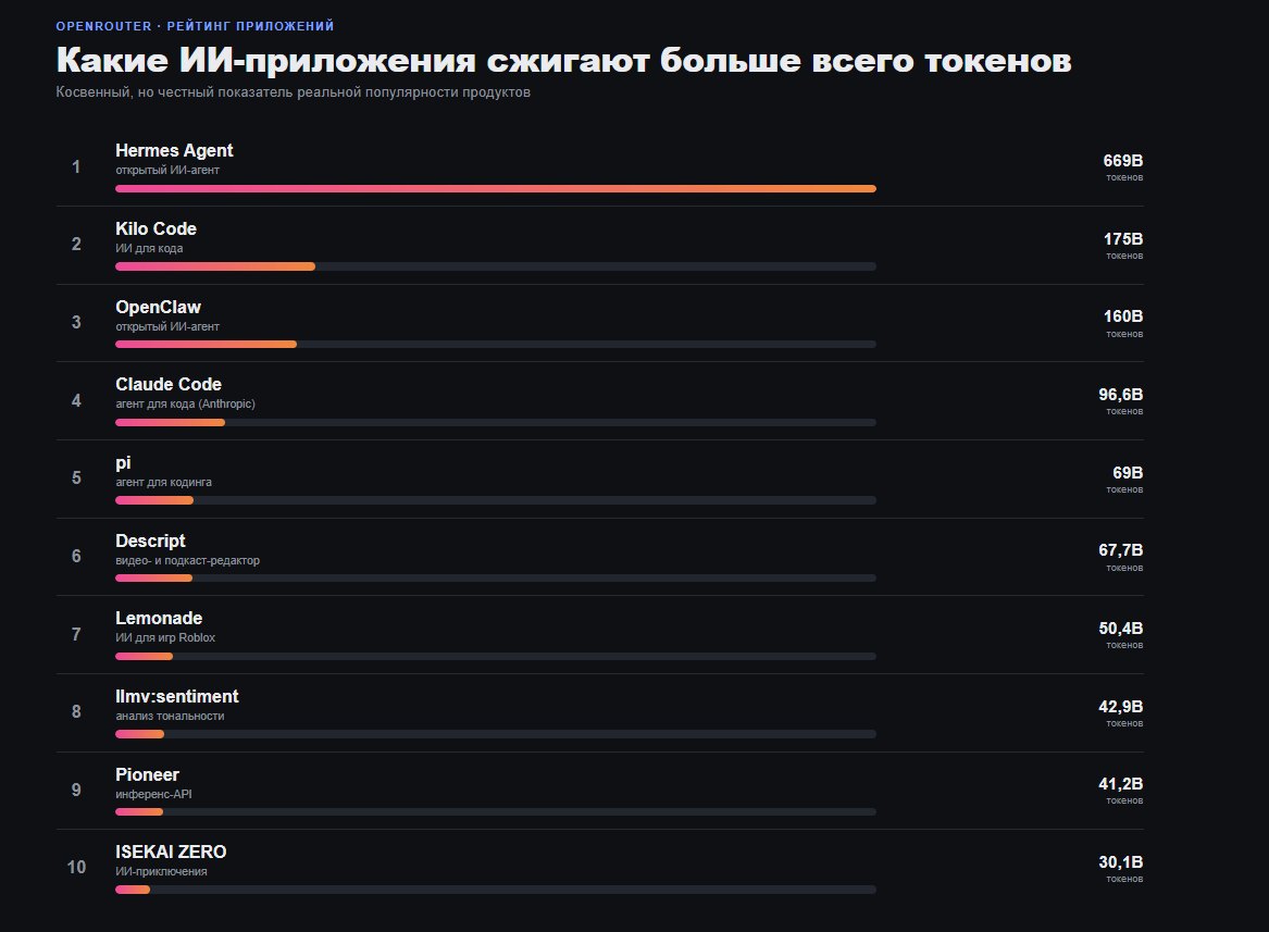 Рейтинг ИИ-приложений по объёму сожжённых токенов