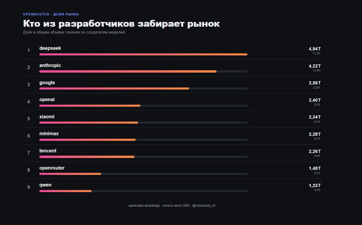 Доля разработчиков в общем объёме токенов OpenRouter